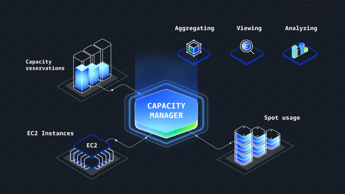 Monitor, analyze, and manage capacity usage from a single interface with Amazon EC2 Capacity Manager | Amazon Web Services